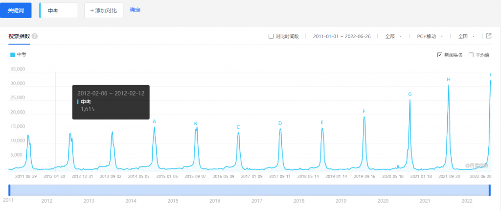 中考百度指数