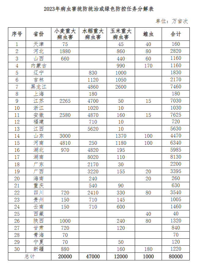 2023年病虫害统防统治或绿色防控任务分解表