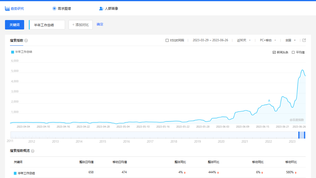 年中总结会搜索热度