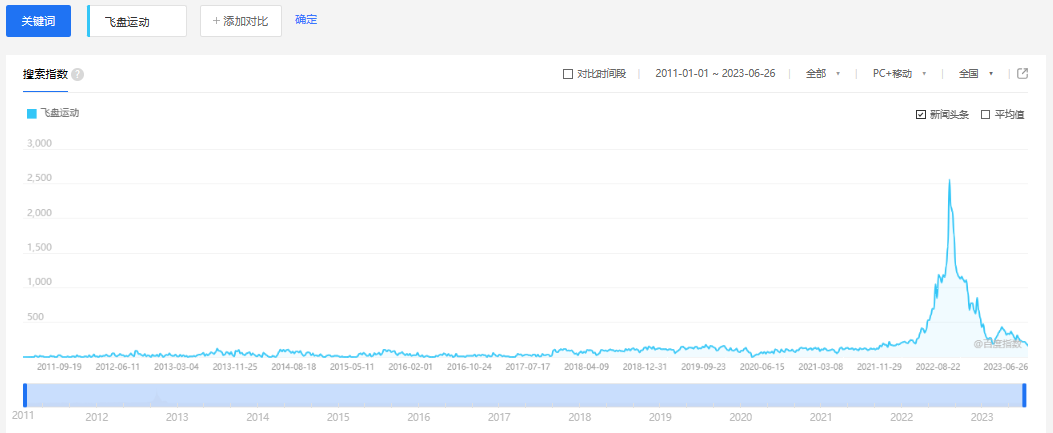 飞盘运动百度指数